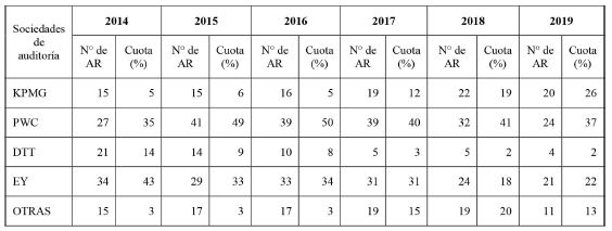 Número de auditorías realizadas para el análisis de las economías de escala