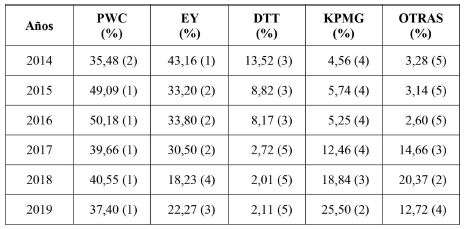 Cuota de mercado y posición en el ranking de las firmas de auditoría