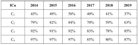 Índice de concentración de orden n del mercado de auditoría