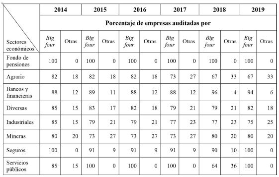 Participación por sectores de las sociedades de auditoría en el mercado de auditoría peruano