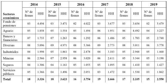Nivel de concentración por sectores económicos