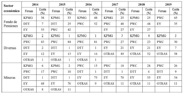 Participación de las sociedades de auditoría en sectores especializados
