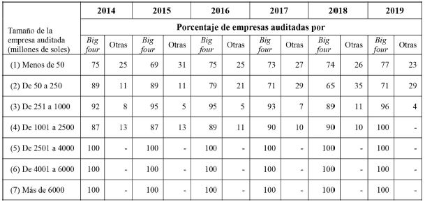 Participación de las sociedades de auditoría por tamaño de la empresa auditada