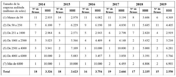 Nivel de concentración del mercado de auditoría por tamaño de empresa auditada