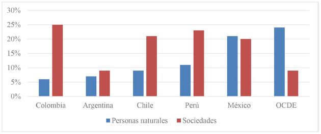 Carga fiscal sobre las personas naturales y las sociedades