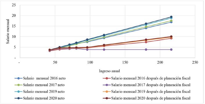 Ingreso mensual neto antes y despu&eacute;s de una planeaci&oacute;n &oacute;ptima (cifras en millones de pesos)