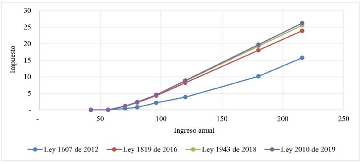 Impuesto con planeaci&oacute;n &oacute;ptima sin AVPO (cifras en millones de pesos)