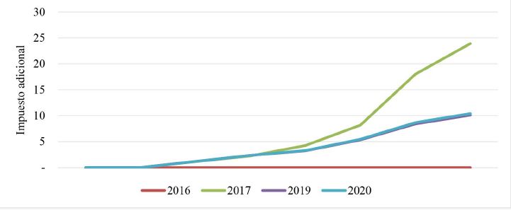 Impuesto adicional bajo planeaci&oacute;n tributaria &oacute;ptima con AVPO y sin AVPO entre las 
								Figuras 8 y 
								11 (cifras en millones de pesos)
							