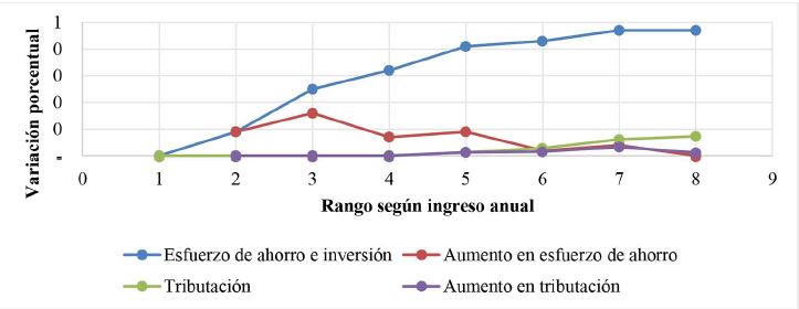 Esfuerzo en ahorro y aumento en tributaci&oacute;n por rango de ingresos bajo tributaci&oacute;n actual