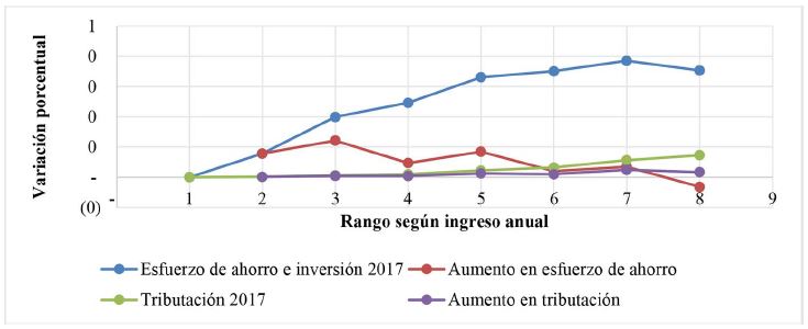 Esfuerzo en ahorro y aumento en tributaci&oacute;n por rango de ingresos bajo la Ley 1607 de 2012