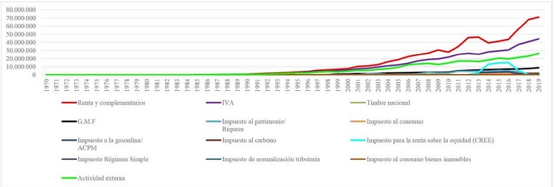 Recaudo anual por tipo de impuesto (cifras en millones de pesos)