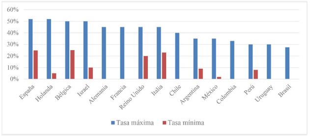 Tasa m&aacute;xima y m&iacute;nima del impuesto de renta personal, 2014