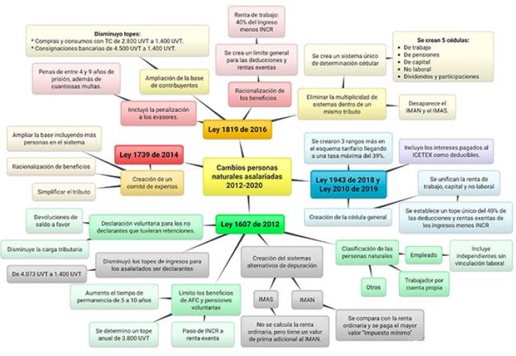 Impactos de las reformas tributarias 2012-2020 en las personas naturales asalariadas