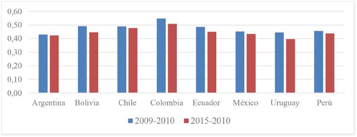 Distribuci&oacute;n de ingreso coeficiente de GINI