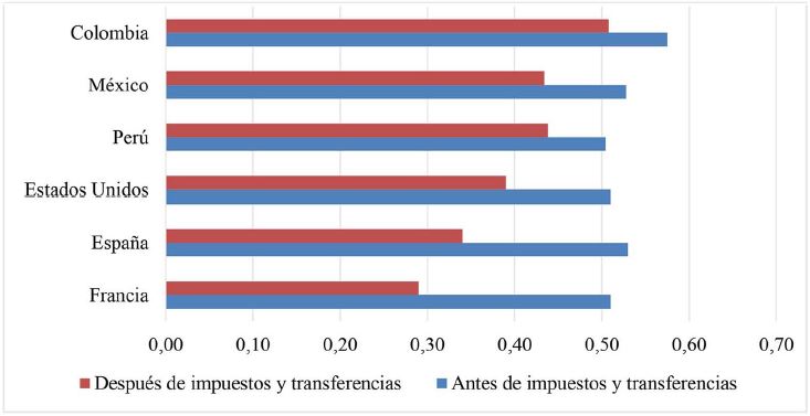 GINI antes y despu&eacute;s de impuestos