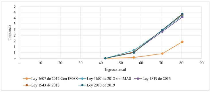 Impuesto sin planeaci&oacute;n tributaria pero con IMAS (cifras en millones de pesos)
