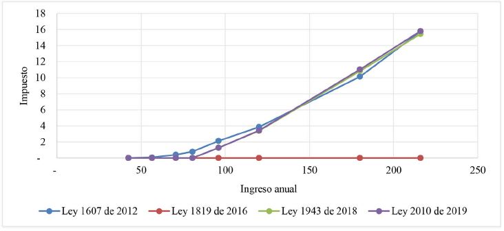 Impuesto con planeaci&oacute;n tributaria &oacute;ptima (cifras en millones de pesos)