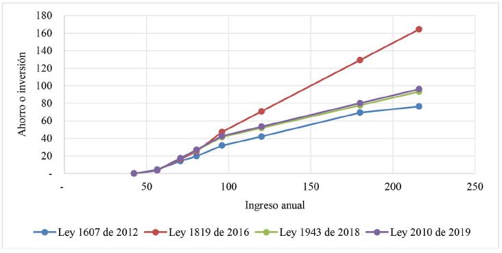 Ahorro o inversi&oacute;n para una planeaci&oacute;n &oacute;ptima (cifras en millones de pesos)