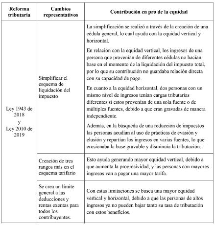 An&aacute;lisis de los cambios realizados por las reformas tributarias 2012-2020 bajo la &oacute;ptica de la equidad