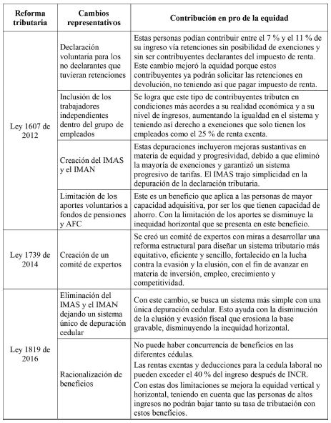 An&aacute;lisis de los cambios realizados por las reformas tributarias 2012-2020 bajo la &oacute;ptica de la equidad