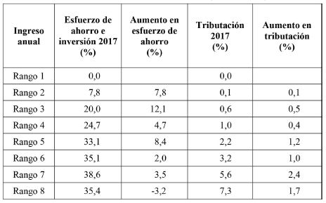 Esfuerzo en ahorro y aumento en tributaci&oacute;n por rango de ingresos bajo la Ley 1607 de 2012