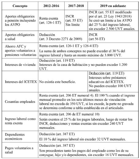 Exenciones de la base gravable de las personas naturales asalariadas