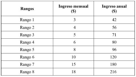 Ingresos base del a&ntilde;o 2016 para proyecciones (cifras en millones de pesos)