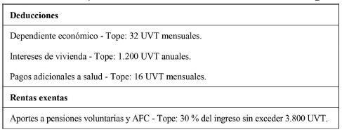 Rentas exentas y deducciones adicionales contempladas