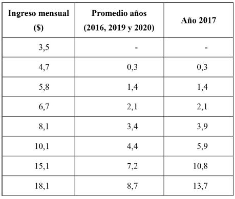 Ahorro e inversi&oacute;n mensual para una planeaci&oacute;n tributaria &oacute;ptima (cifras en millones de pesos)