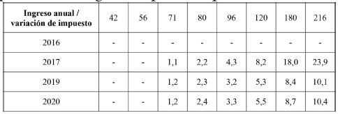 Aporte a pensiones obligatorias para una planeaci&oacute;n tributaria &oacute;ptima