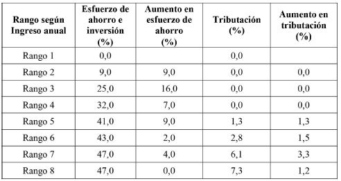 Esfuerzo en ahorro y aumento en tributaci&oacute;n seg&uacute;n el rango de ingresos bajo tributaci&oacute;n actual