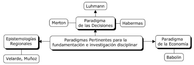 Epistemolog&iacute;as que contribuyen a la investigaci&oacute;n contable