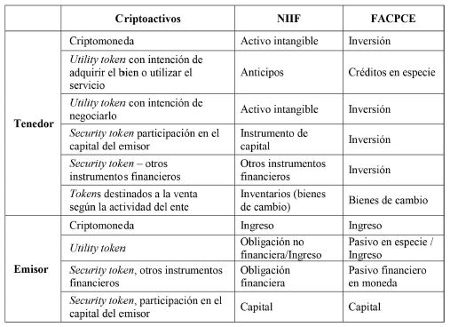 Exposición de las ICO bajo normas NIIF y FACPCE