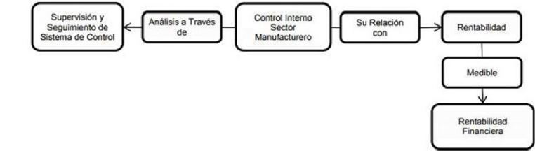 Mapa conceptual de la supervisión y rentabilidad