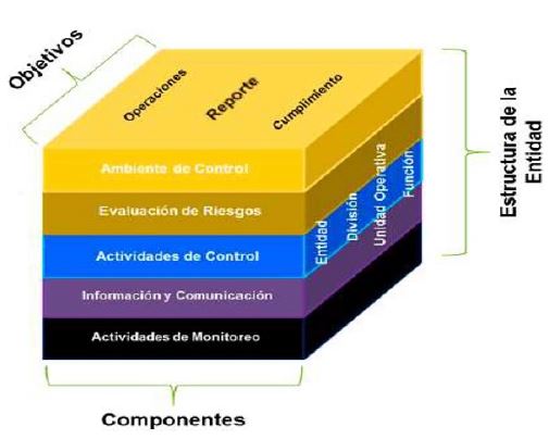 Diagrama COSO 2013