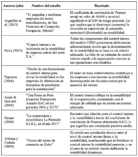 Estudios sobre el control interno-COSO 2013 y su efecto en la rentabilidad de las pymes 