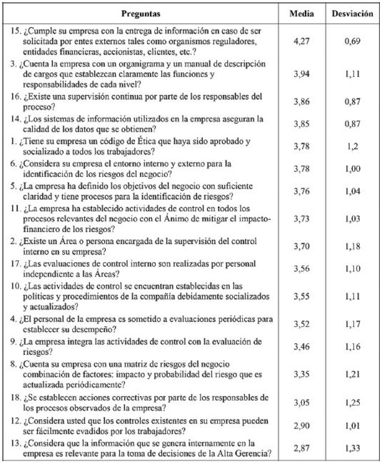Media y desviación de las preguntas de cada ítem del cuestionario del marco COSO 2013