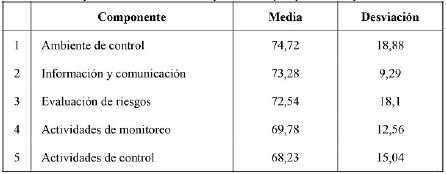Media y desviación de los porcentajes por componente