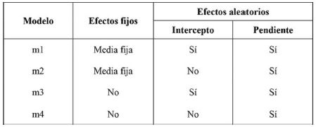 Modelos propuestos para análisis