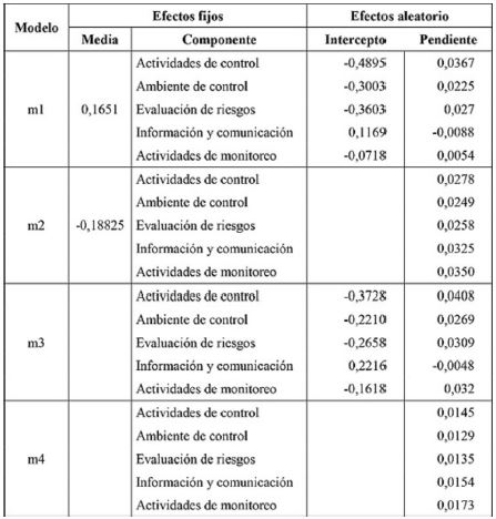 Coeficientes estimados de los modelos lineales mixtos