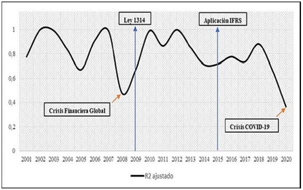 Tendencia de la relevancia valorativa en Colombia medida en t&eacute;rminos del R
							2 ajustado derivado del Modelo de Ohlson, 2001-2020
						