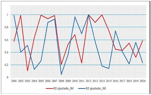 Tendencia de la relevancia valorativa por componente en Colombia medida en t&eacute;rminos del R
							2 ajustado derivado del Modelo de Ohlson, 2001-2020
						