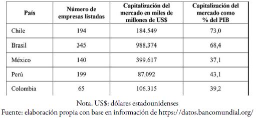 Mercados de valores en Am&eacute;rica Latina, a cierre de 2020