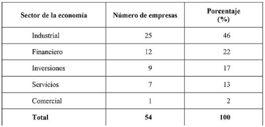 Muestra de empresas cotizadas analizadas por sector econ&oacute;mico