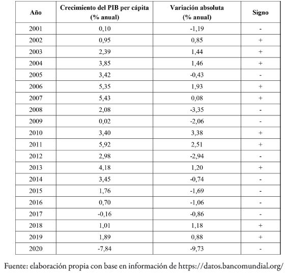Crecimiento del PIB per c&aacute;pita de Colombia, 2001-2020