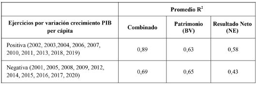 Relevancia valorativa medida en t&eacute;rminos del R
							2 ajustado promedio derivado del Modelo de Ohlson, seg&uacute;n variaci&oacute;n del crecimiento PIB per c&aacute;pita, 2001-2020
						