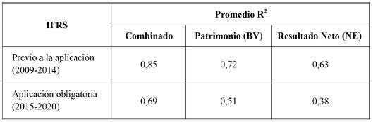 Relevancia valorativa medida en t&eacute;rminos del R
							2 ajustado promedio derivado del Modelo de Ohlson, seg&uacute;n convergencia con los IFRS, 2001-2020
						