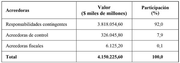 Cuentas de Orden Acreedoras, a diciembre 31 de 2018
