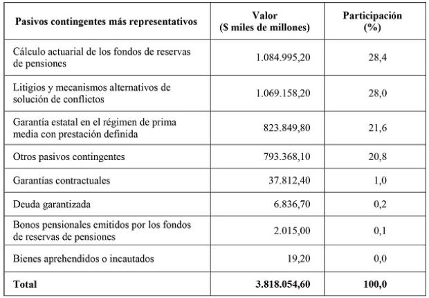 Pasivos contingentes más representativo, a diciembre 31 de 2018