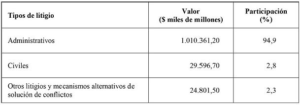 Mayores saldos de litigios y mecanismos alternativos de solución de conflictos, a diciembre 31 de 2018